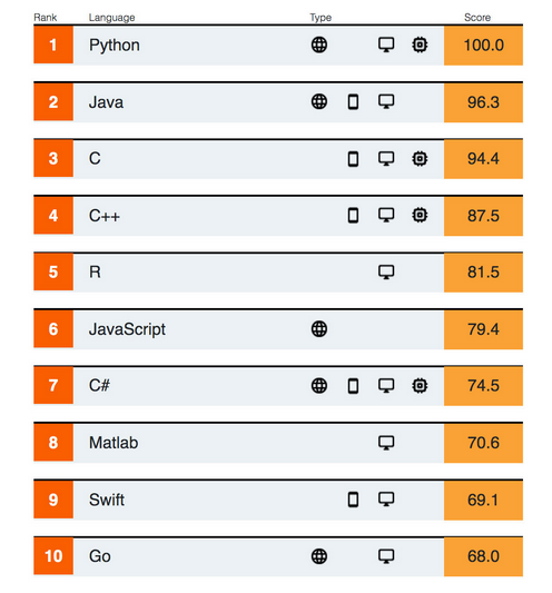 Python, the most popular programming language of the year — CodeSyntax ...