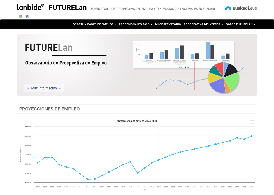 Desarrollando herramientas para enterder las tendencias del empleo del futuro
