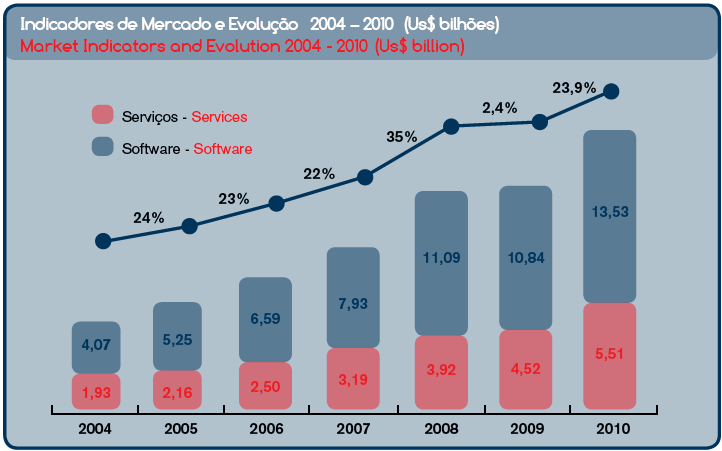 Datos de Evolución mercado Software en Brasil, Fuente ABES.