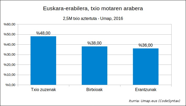 Umap 2016 - Euskara erabilera txio motaren arabera