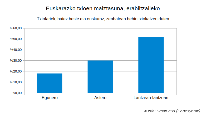 Umap 2016 - Euskarazko txioen maiztasunak erabiltzaileko