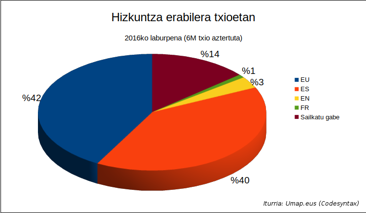 Umap 2016 - Hizkuntza erabilera txioetan gazta