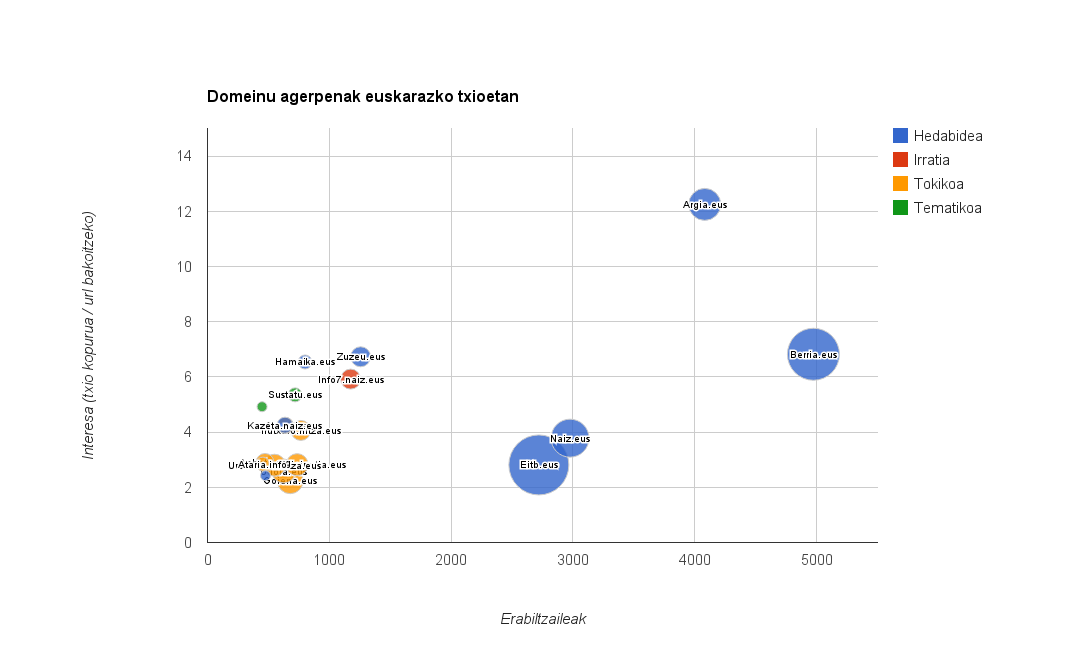 Umap 2016 - Partekatutako informazio-iturri nagusiak (Digitaro)