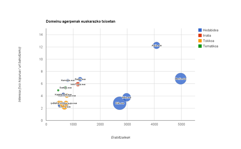 Umap 2016 - Partekatutako informazio-iturri nagusiak (Digitaro)