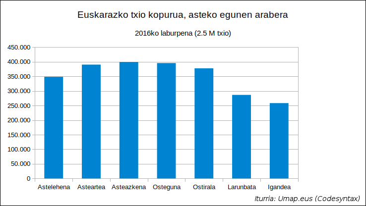 Umap 2016 - Euskarako txio kopurua asteko egunen arabera