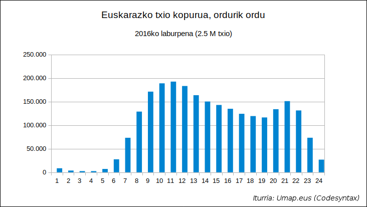 Umap 2016 - Euskarako txio kopurua orduka