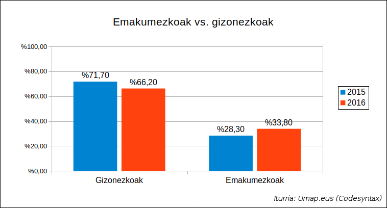 Umap 2016 - Gizonezkoak eta emakumezkoak