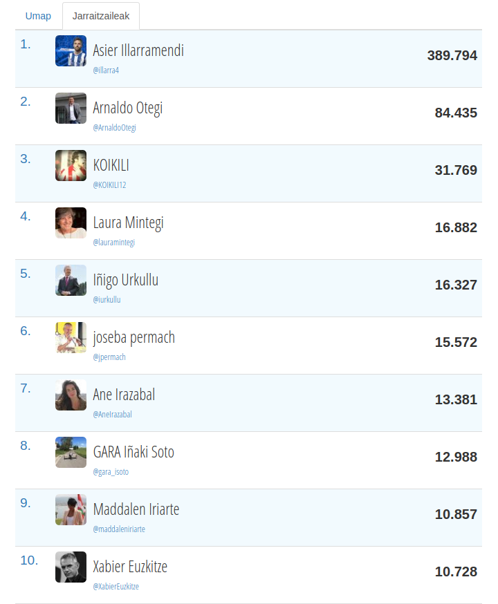 Umap 2016 - Jarraitzaile gehien dituzten txiolariak