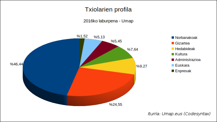Umap 2016 - Txiolarien profila