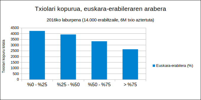 Umap 2016 - Txiolariak, euskara erabileraren arabera