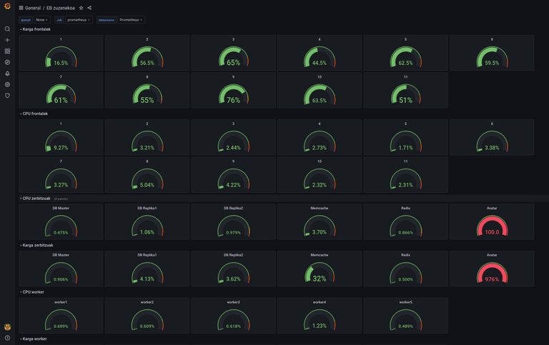 Grafana pantaila argazkia Egunean Behin 2021-07-15