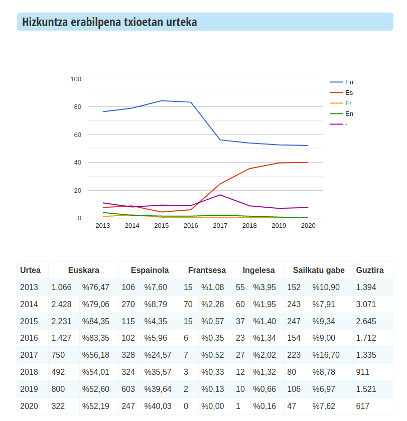 Euskal txiolarien hizkuntza-erabilera urteka