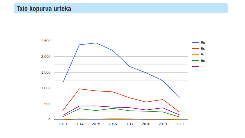 Txio-kopurua urteka