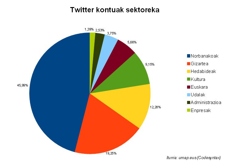 Euskal twitter kontuak sektoreka