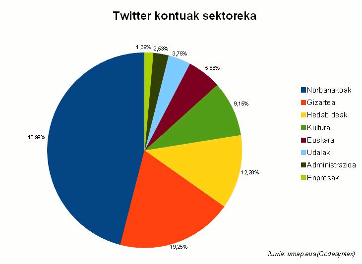 Euskal twitter kontuak sektoreka GIF