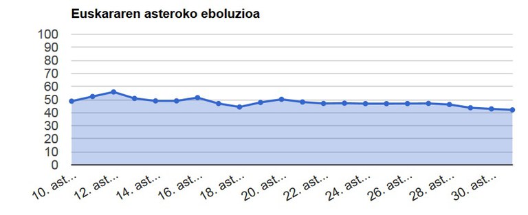 Euskarazko txioen proportzioa 2013ko otsailetik abuztura bitartean. Umapen jasotako datuen arabera.